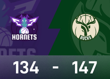 NBA-Bericht: Kuzma 29 Punkte und 10 Rebounds, Bucks schlagen Hornets 147-134 in der Verlängerung