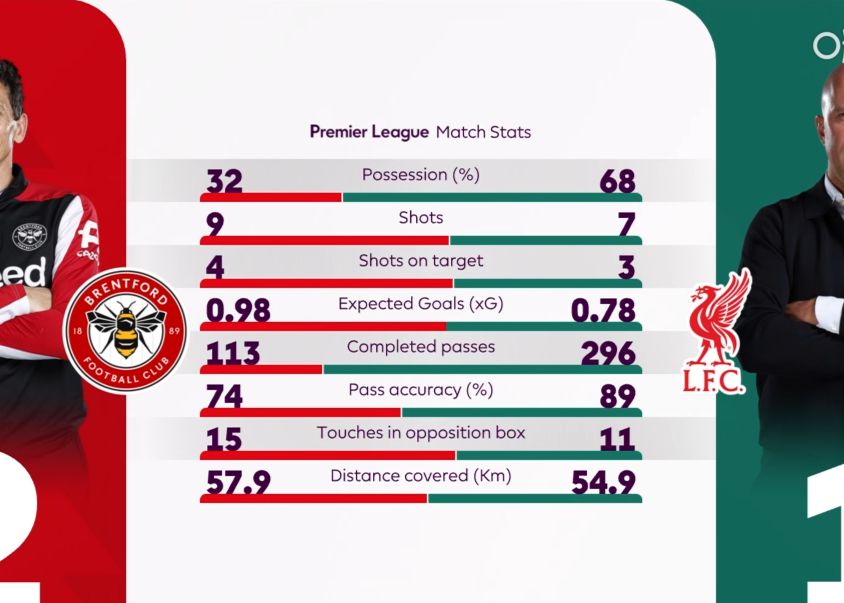 Halbzeitstatistik Liverpool vs. Brentford: Die Dribblingquote liegt bei 73, die Heimmannschaft hat die Oberhand bei den erzielten Toren