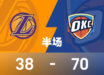 NBA-Halbzeit: SGA 18 Punkte, Doncic 11 Punkte, Thunder führt Lakers 70-38