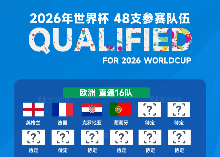 Portugal ist die vierte Mannschaft, die sich für die Weltmeisterschaft qualifiziert, und 31 Weltmeisterschaftsplätze wurden bestätigt